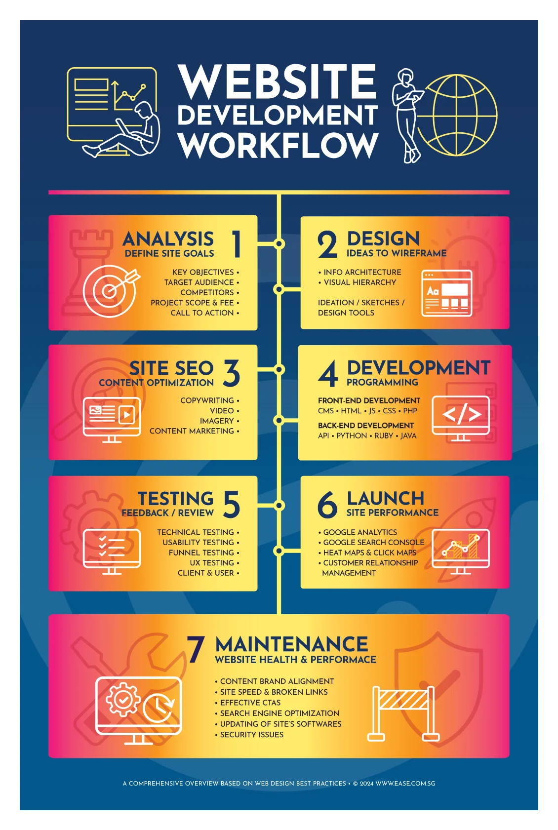 Web Development Infographics, Ease Communications